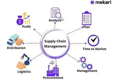 Cara Kerja Supply Chain
